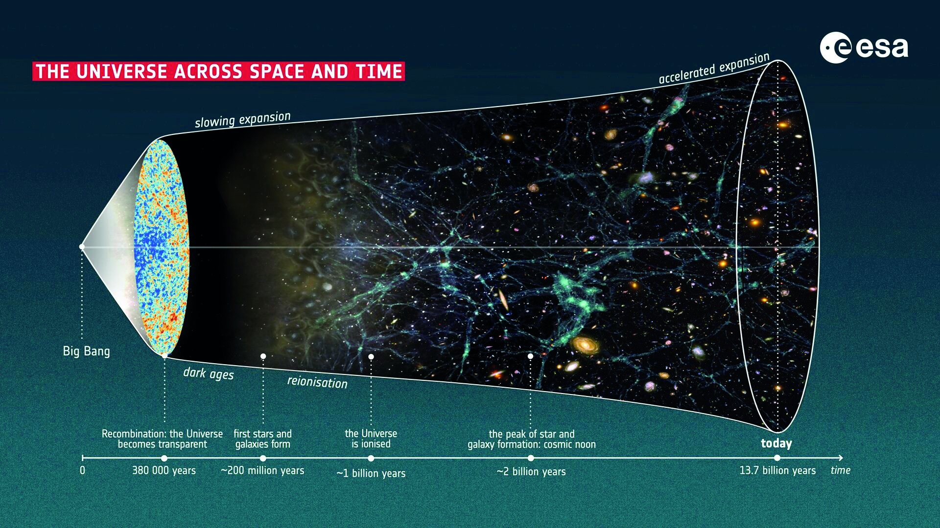 Die moderne Kosmologie